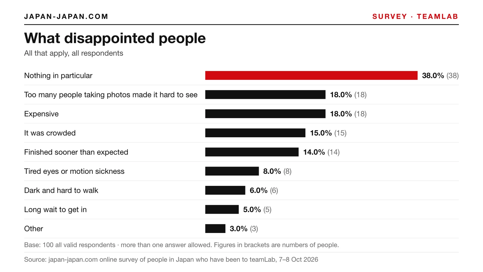 Bar chart: What disappointed people. Top answer: Nothing in particular, 38.0% of 100 all valid respondents
