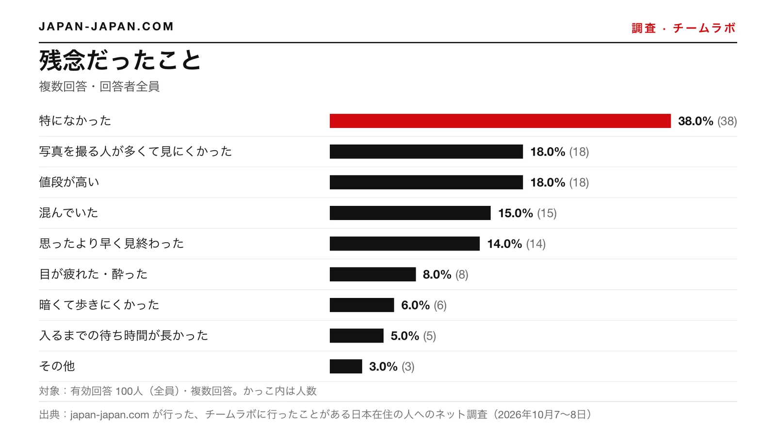 棒グラフ:残念だったこと。いちばん多い回答は「特に何もない」で、有効回答100人中38.0%