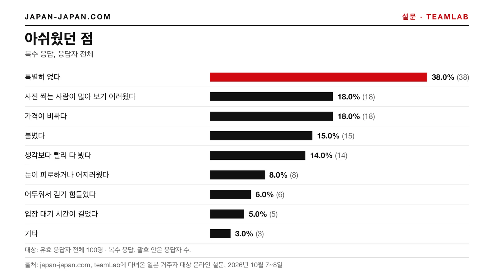 막대그래프: 아쉬웠던 점. 가장 많은 답: 특별히 없다, 유효 응답자 전체 100명 중 38.0%