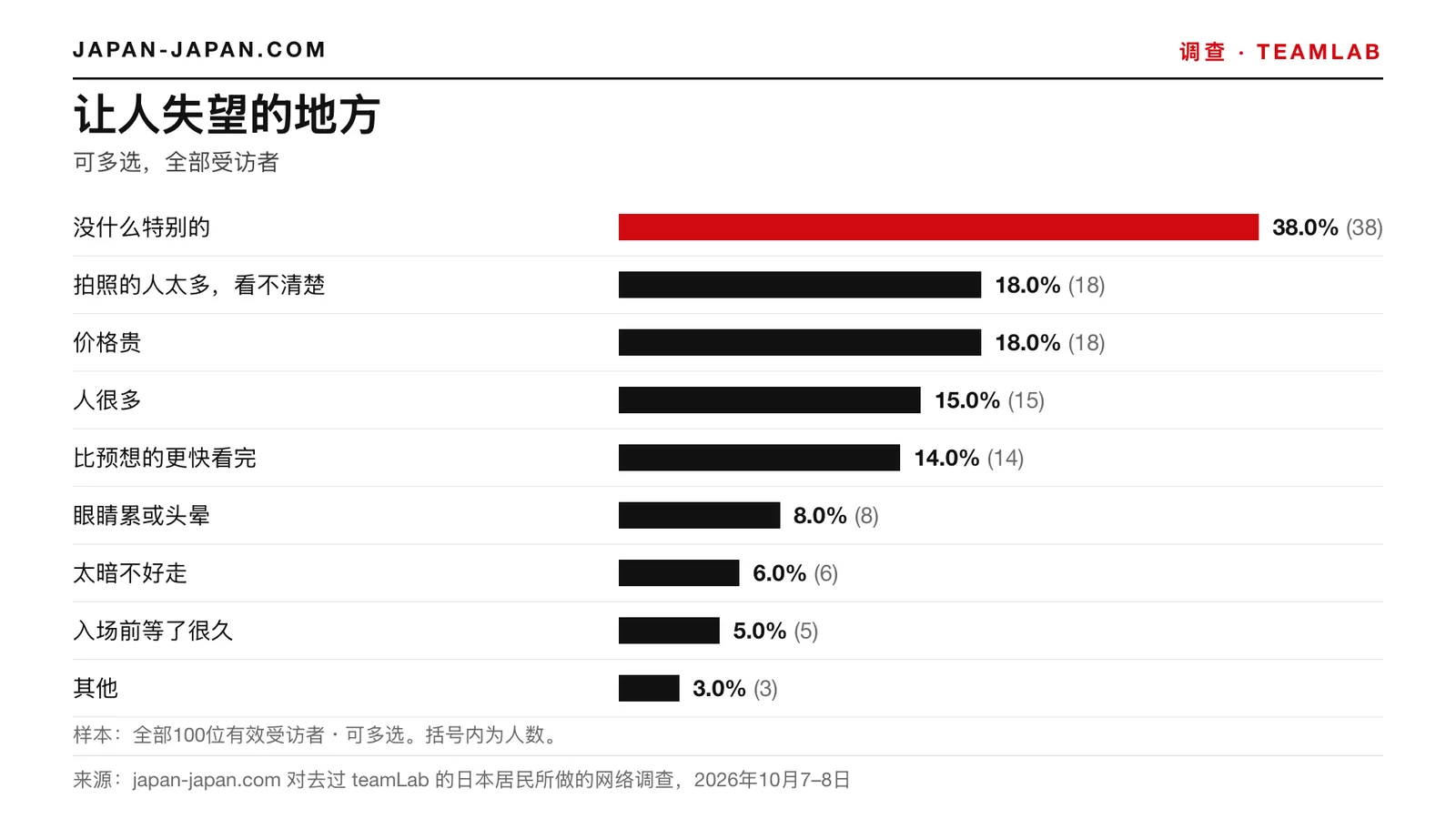 柱状图：让人失望的地方。最多的回答：没什么特别的，占全部100位有效受访者的38.0%