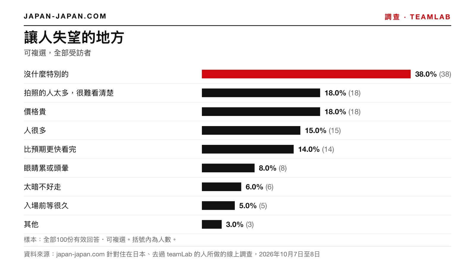 長條圖：讓人失望的地方。最多的回答：沒什麼特別的，占全部100份有效回答的38.0%