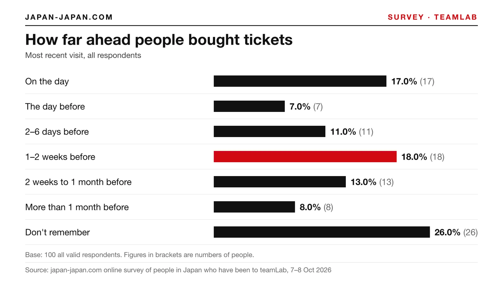 Bar chart: How far ahead people bought tickets. Top answer: 1–2 weeks before, 18.0% of 100 all valid respondents