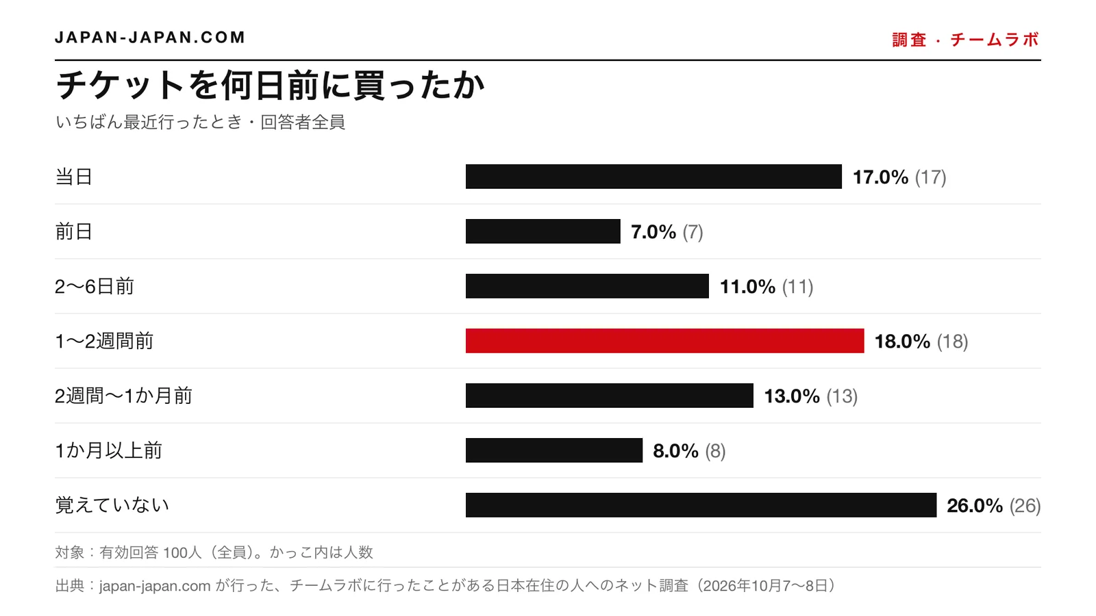 棒グラフ：チケットをどれくらい前に買ったか。いちばん多い回答は1〜2週間前で、有効回答100人中18.0%