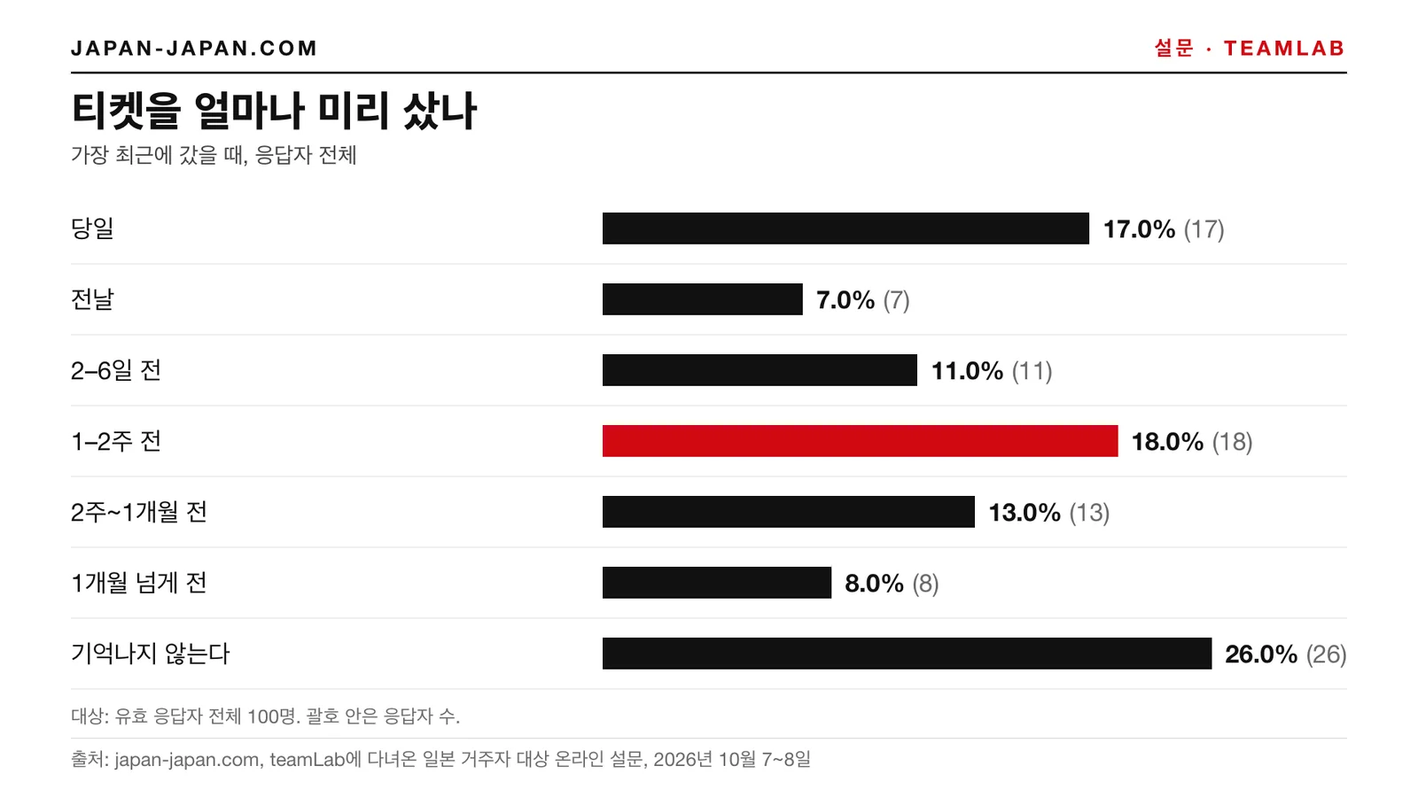 막대그래프: 티켓을 얼마나 미리 샀나. 가장 많은 답: 1–2주 전, 유효 응답자 전체 100명 중 18.0%