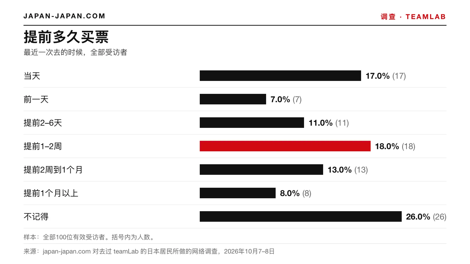 柱状图：提前多久购票。最多的回答：提前1–2周，占全部100名有效受访者的18.0%