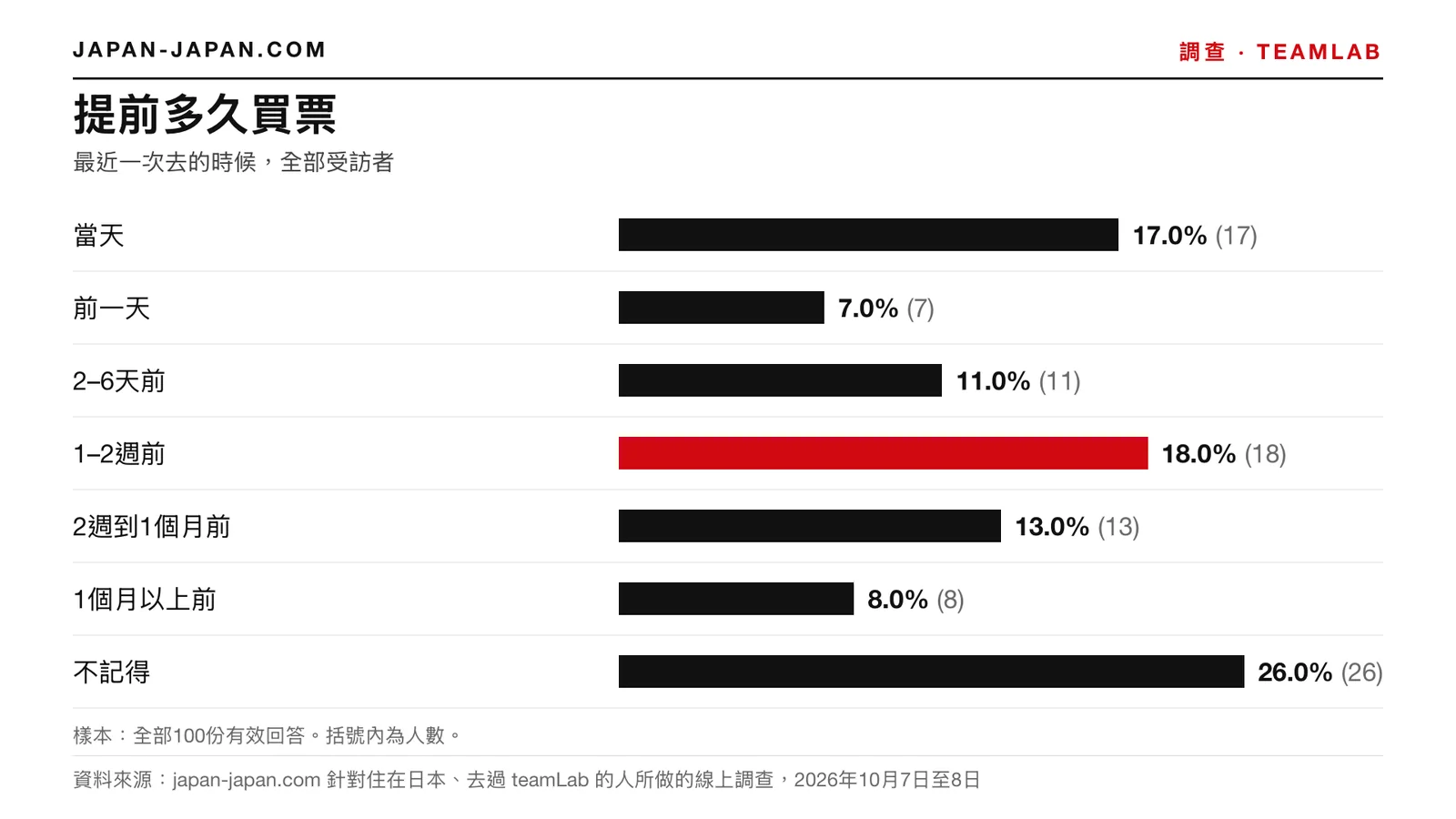 長條圖：提前多久買票。最多的回答：1–2週前，占全部100份有效回答的18.0%