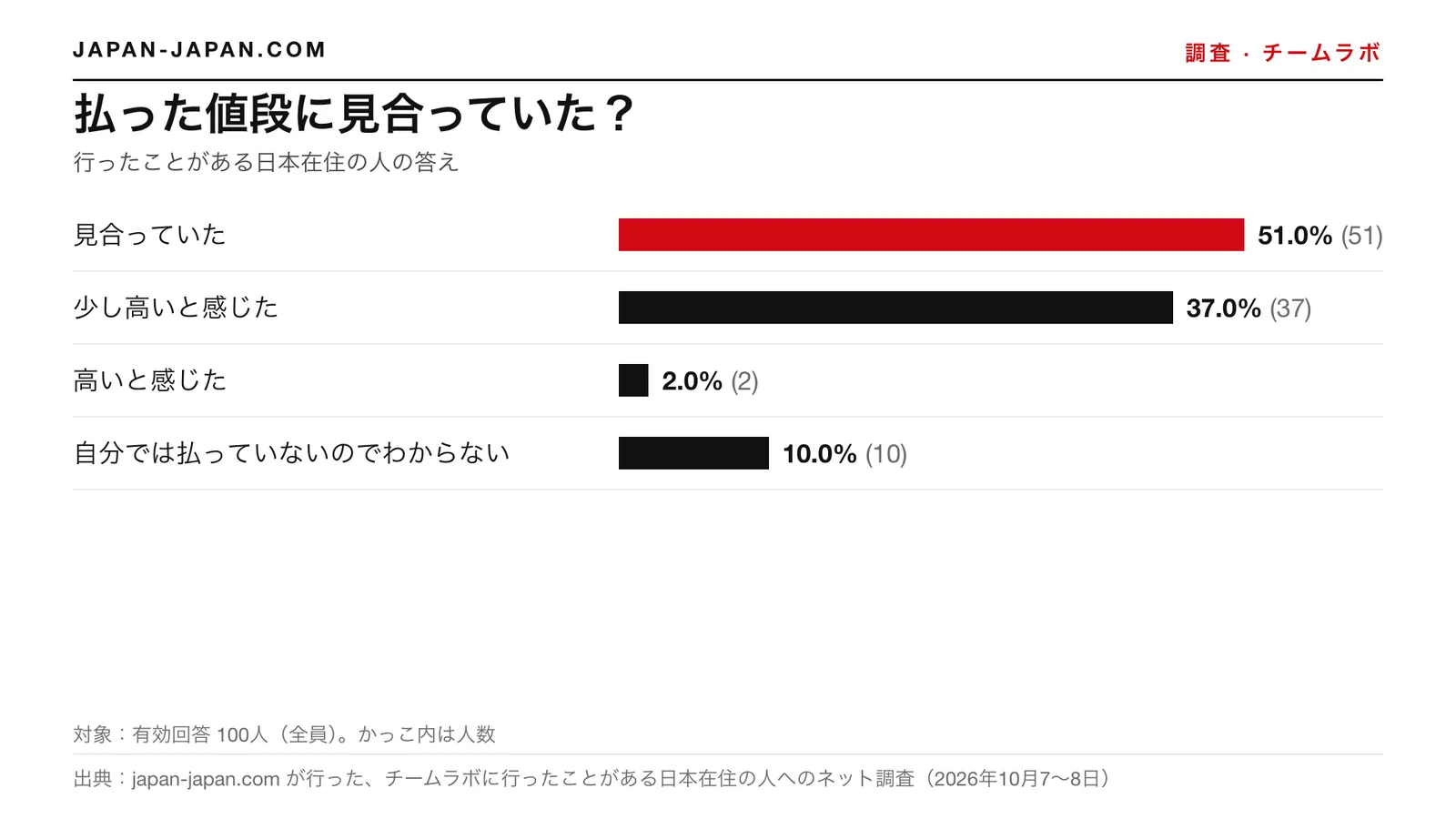 棒グラフ:チームラボは払った金額に見合ったか。いちばん多い回答は「見合っていた」で、有効回答100人中51.0%