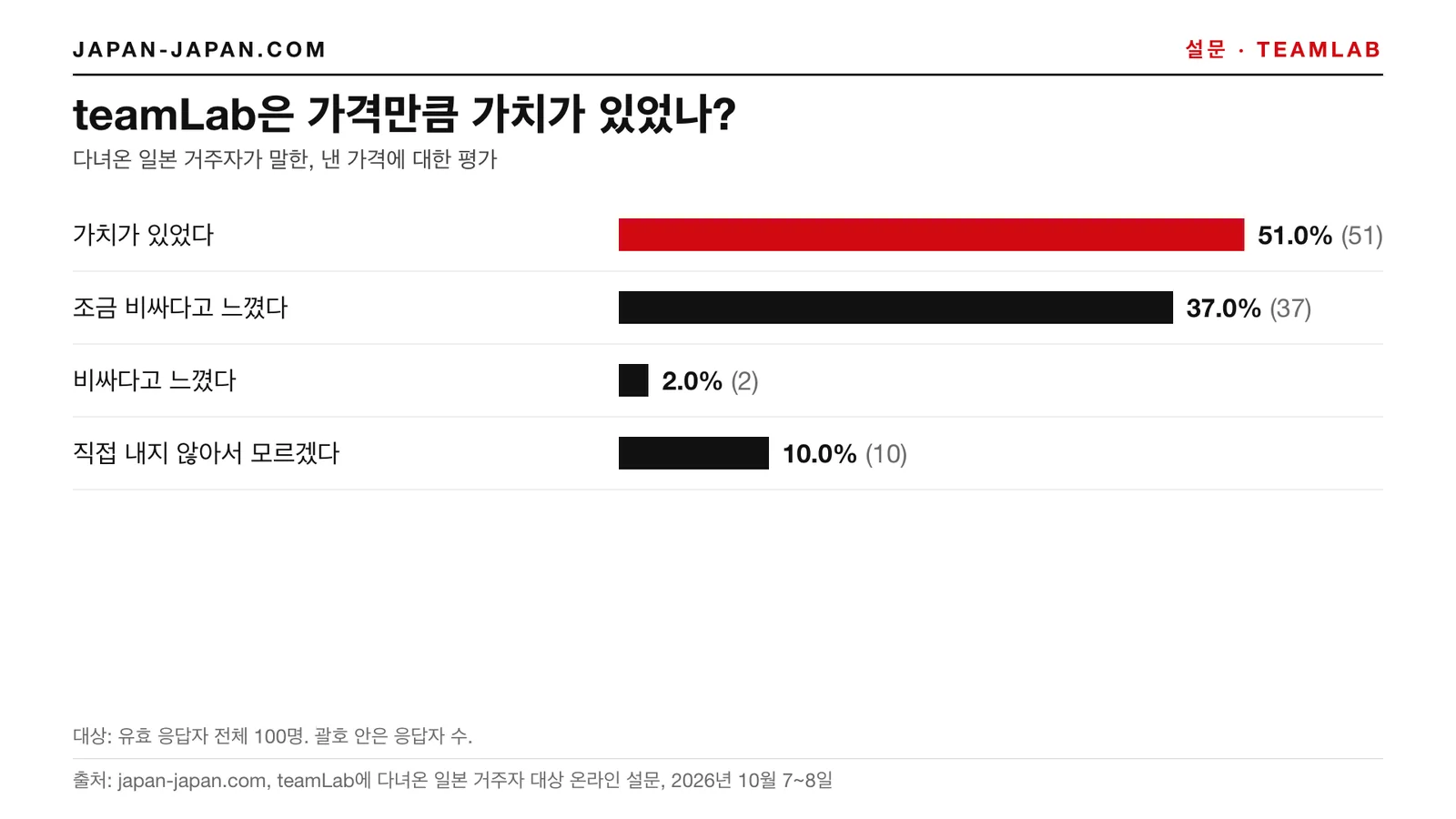 막대그래프: teamLab은 낸 가격만큼 가치가 있었나. 가장 많은 답: 가치가 있었다, 유효 응답자 전체 100명 중 51.0%