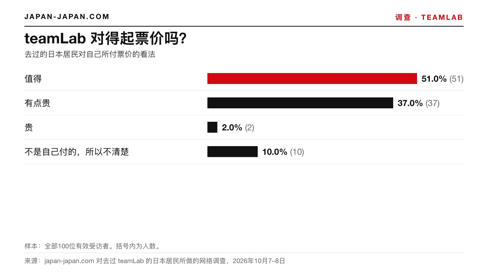 柱状图：teamLab是否对得起票价。最多的回答：值得，占全部100位有效受访者的51.0%