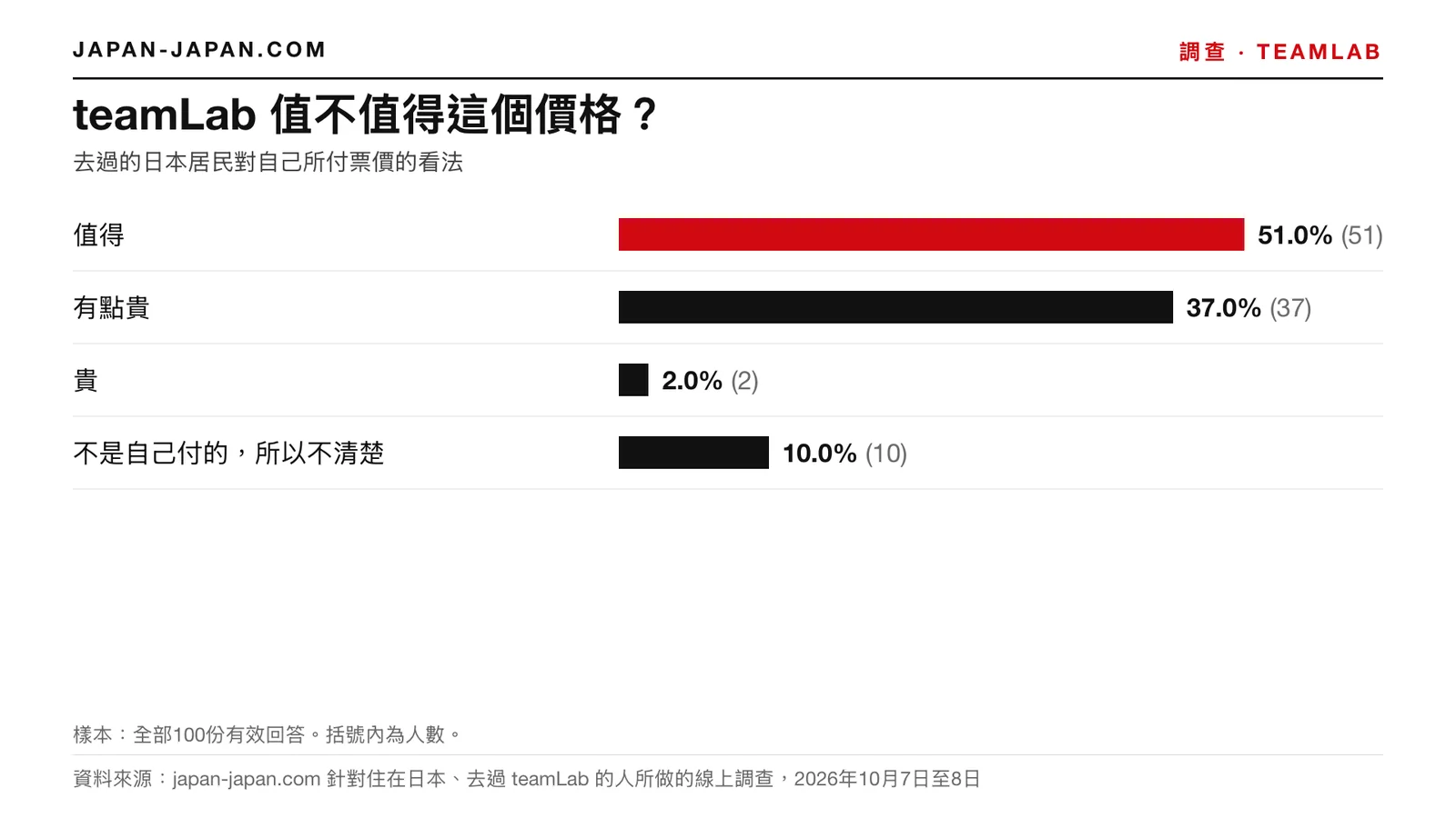 長條圖：teamLab 值不值得這個價格。最多的回答：值得，占全部100份有效回答的51.0%
