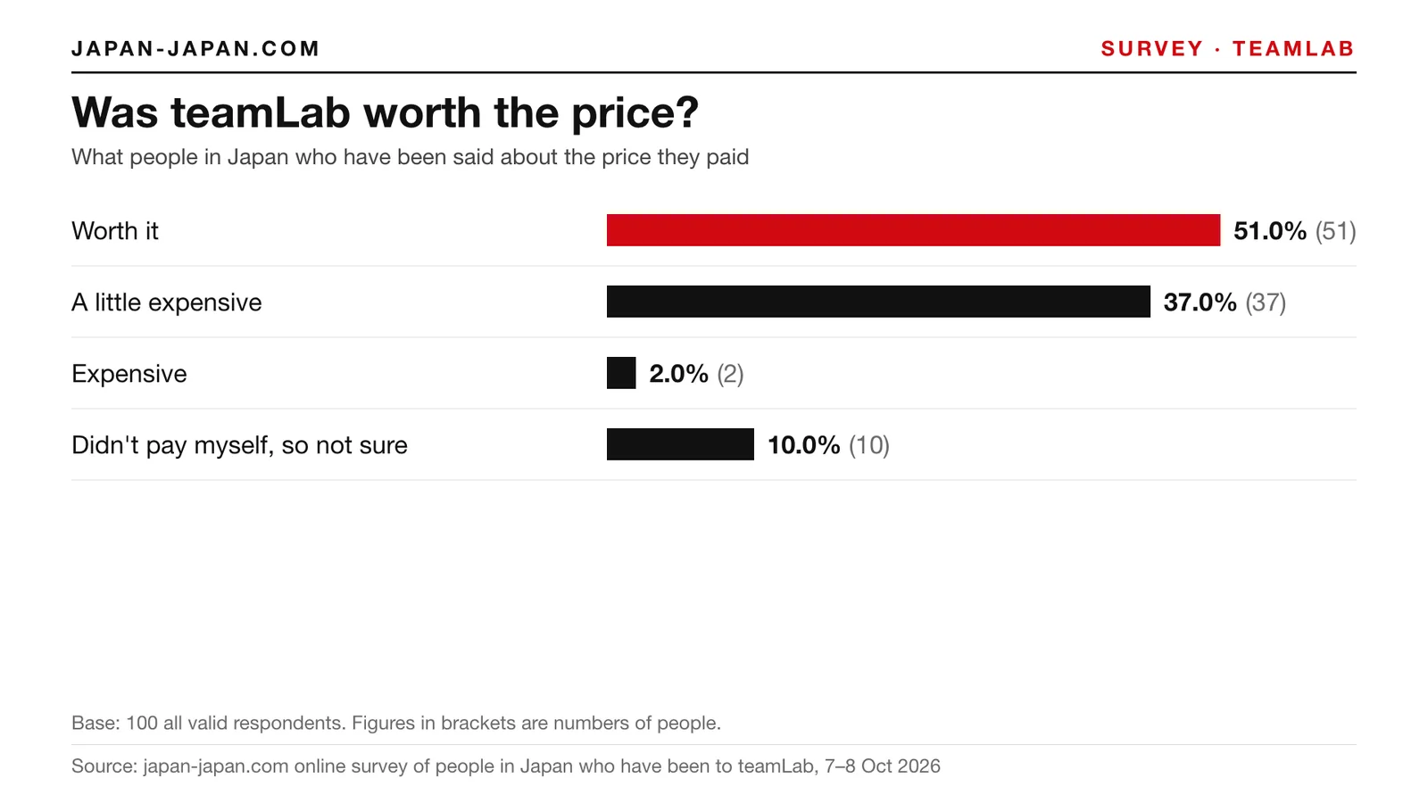 Bar chart: Was teamLab worth the price. Top answer: Worth it, 51.0% of 100 all valid respondents