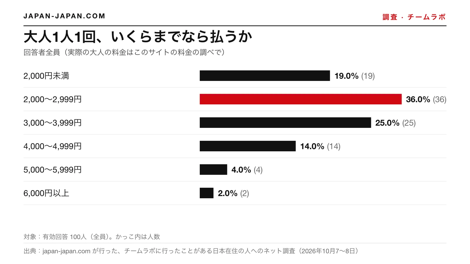 棒グラフ：大人1人の来館にいくらまで払えるか。いちばん多い回答は2,000円〜2,999円で、有効回答100人中36.0%