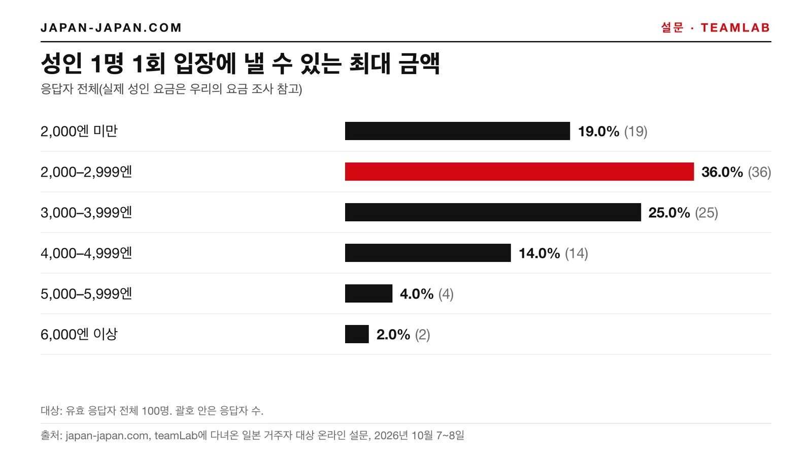 막대그래프: 성인 한 명이 한 번 입장할 때 낼 수 있는 최대 금액. 가장 많은 답: 2,000–2,999엔, 유효 응답자 전체 100명 중 36.0%
