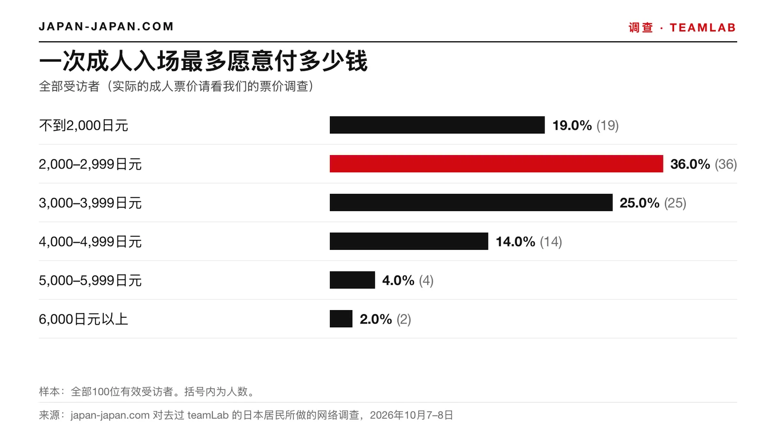 柱状图：成人参观一次最多愿意花多少钱。最多的回答：2,000–2,999日元，占全部100名有效受访者的36.0%