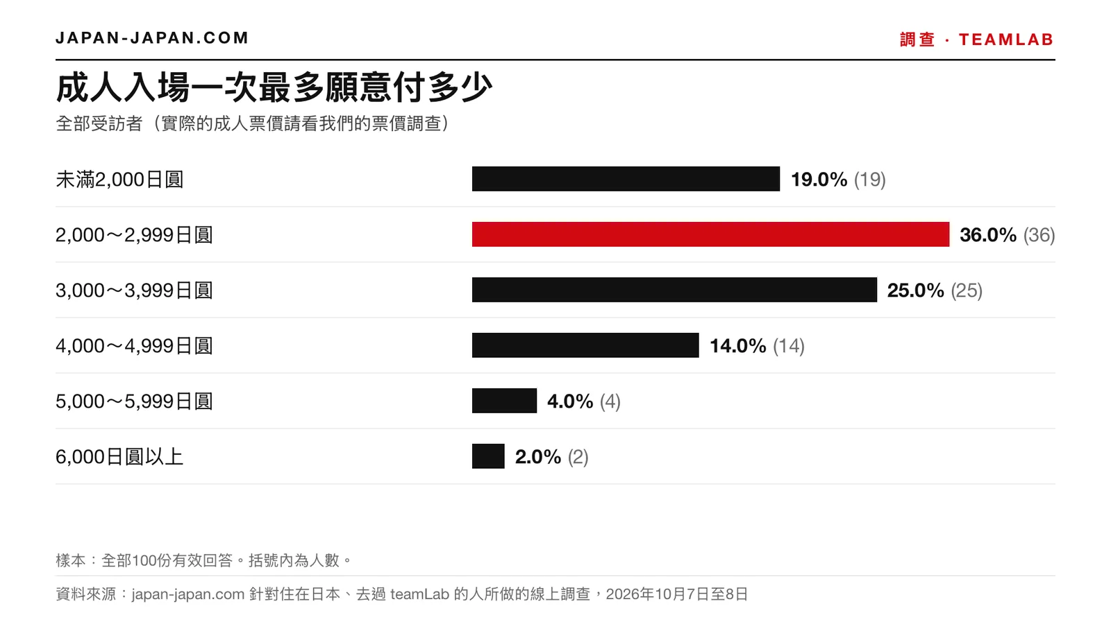 長條圖：成人入場一次最多願意付多少。最多的回答：2,000～2,999日圓，占全部100份有效回答的36.0%