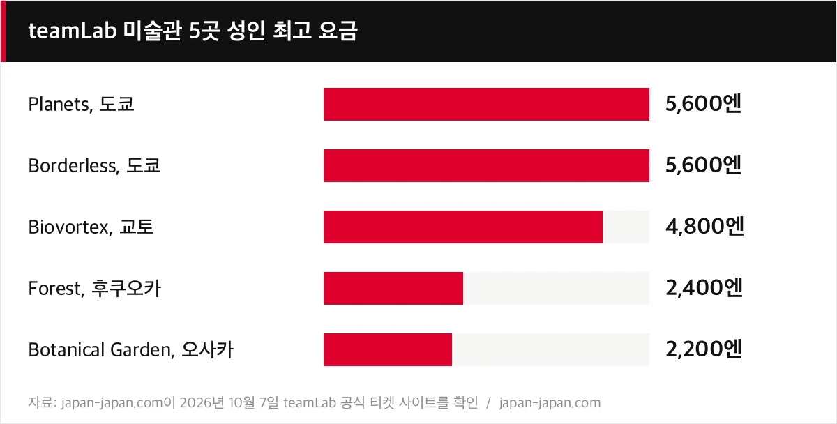 teamLab 미술관 5곳 성인 최고 요금