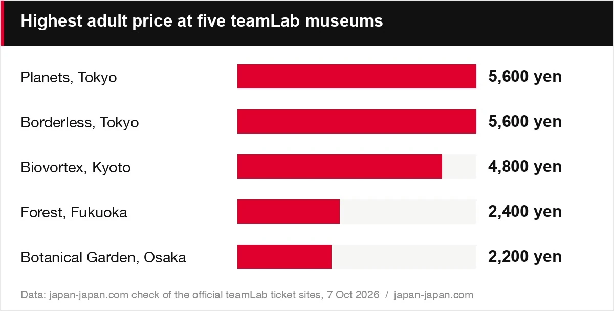 Highest adult price at five teamLab museums