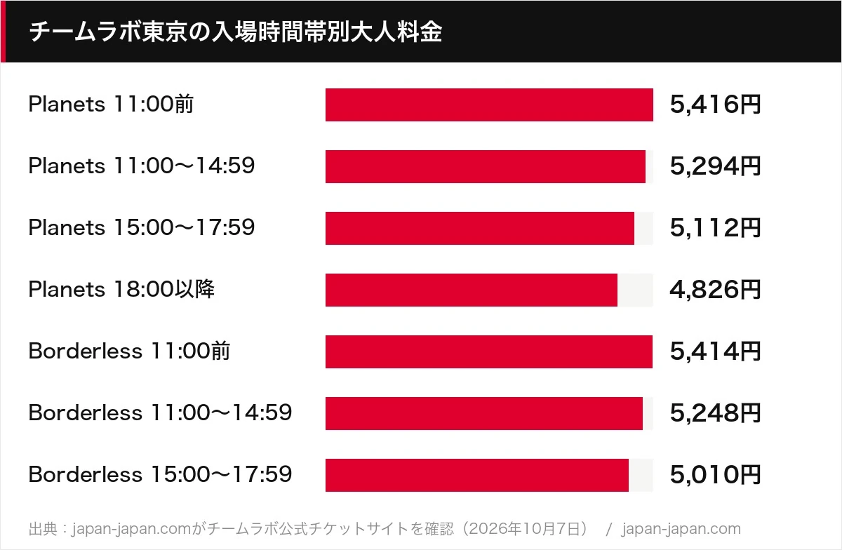 チームラボ東京の入場時間帯別大人料金