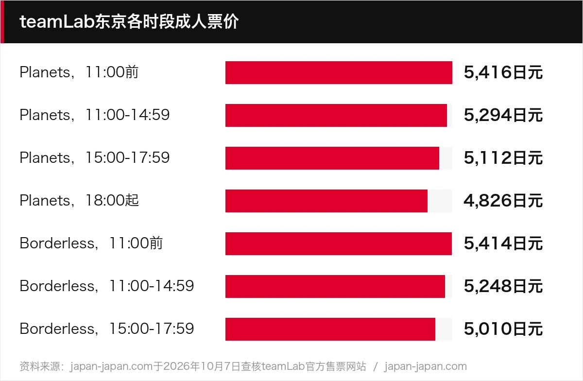 teamLab东京各时段成人票价