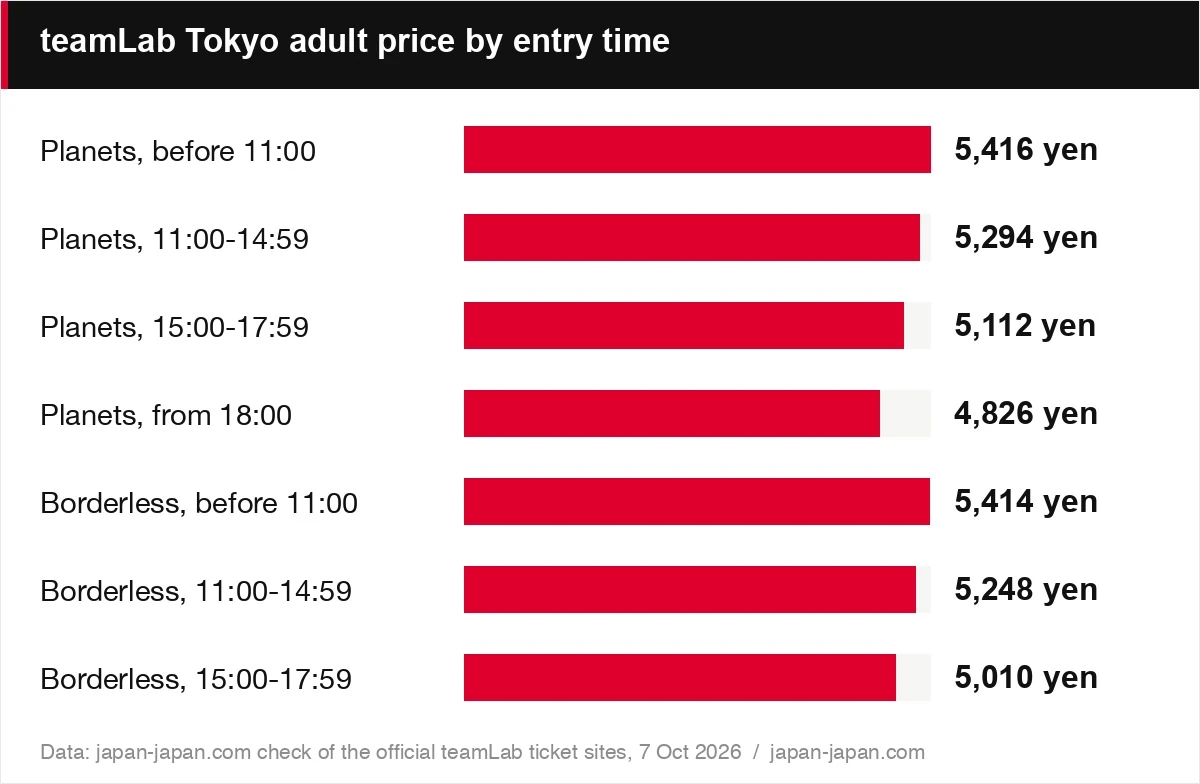 teamLab Tokyo adult price by entry time