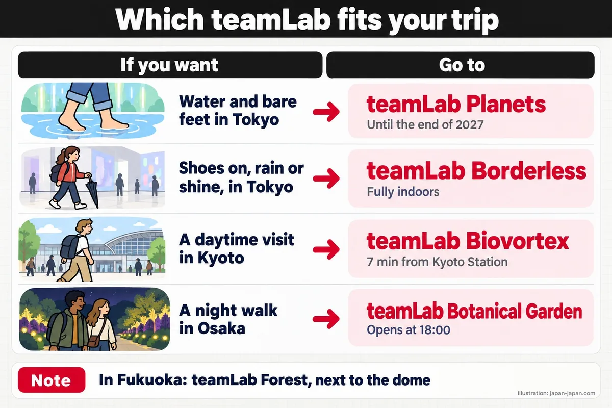 Which teamLab fits your trip. If you want. Go to. Water and bare feet in Tokyo. teamLab Planets. Until the end of 2027.
