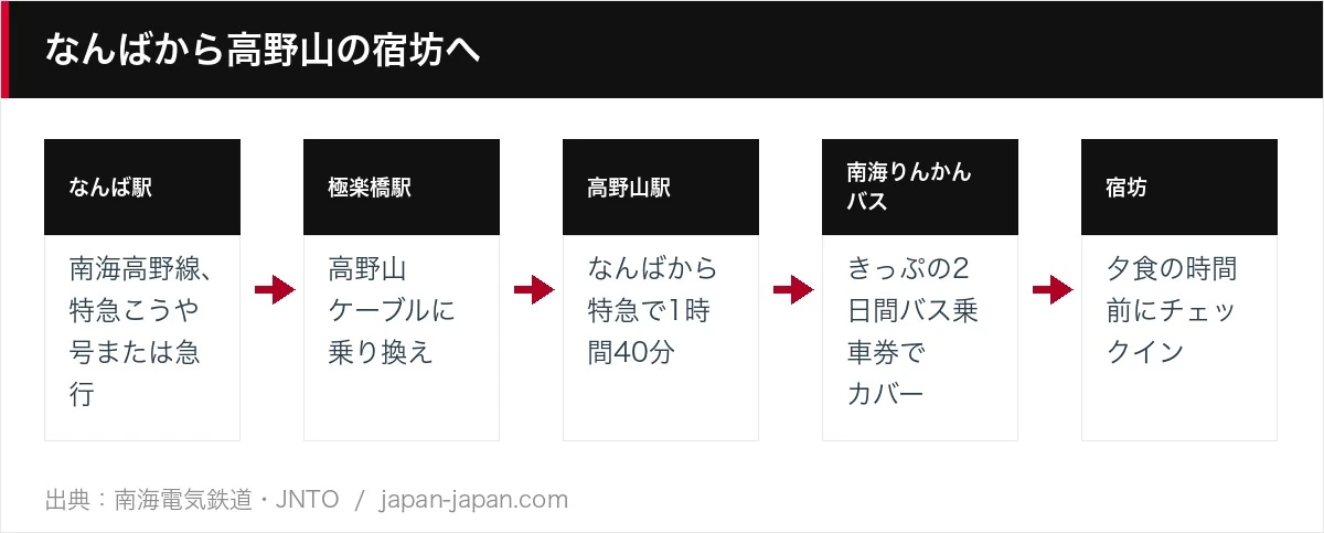 なんばから高野山の宿坊へ