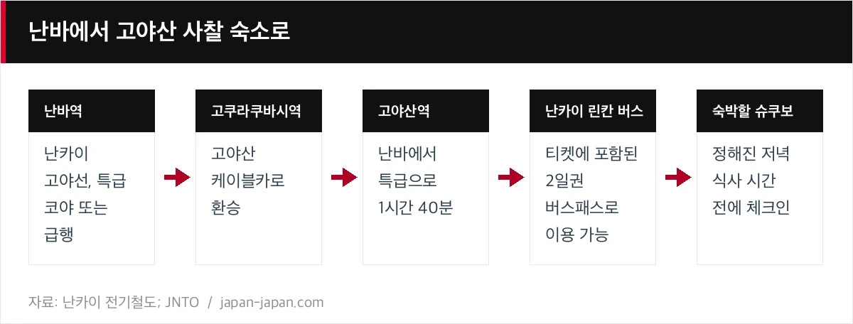 난바에서 고야산 사찰 숙소로