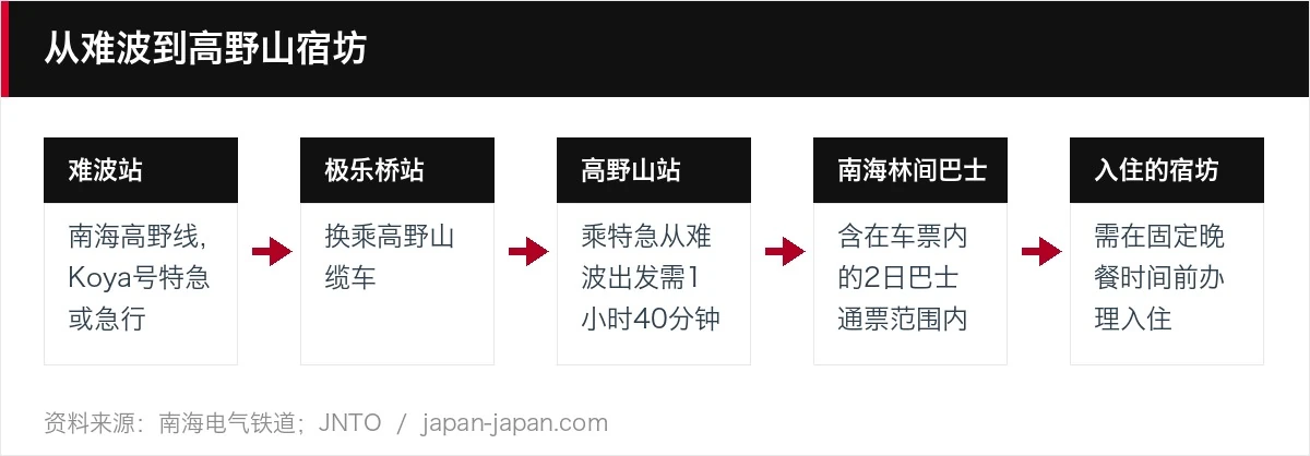 从难波到高野山宿坊