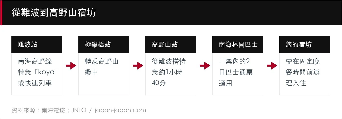 從難波到高野山宿坊