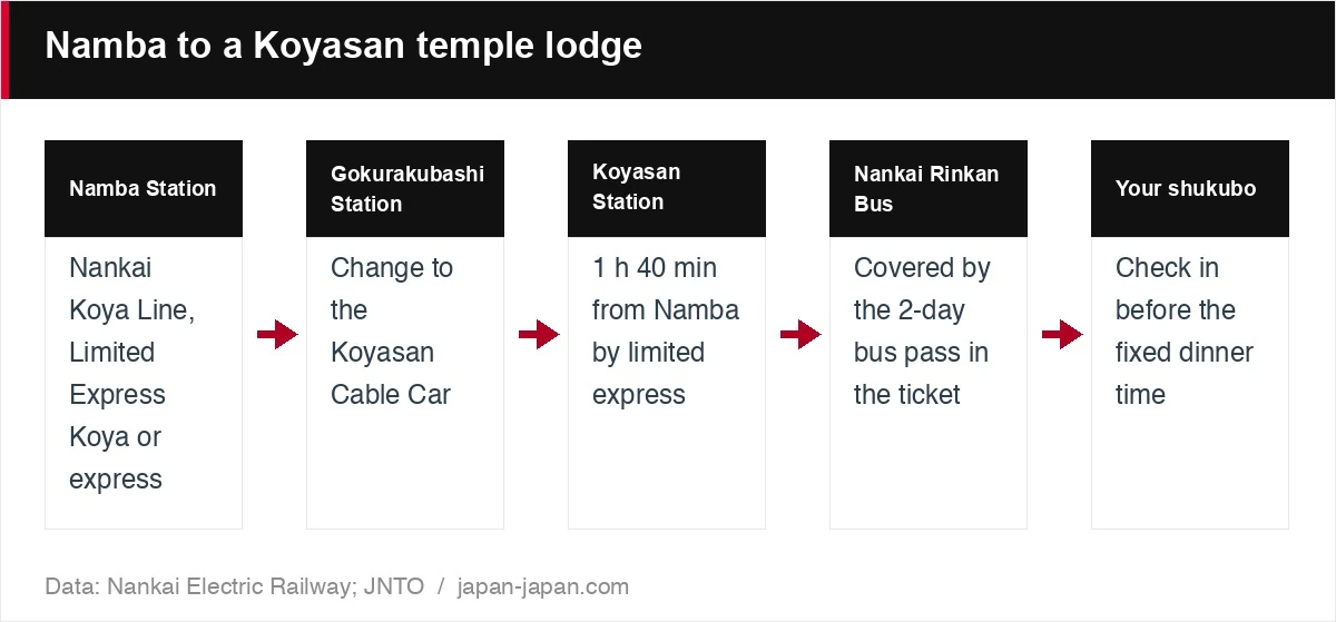 Namba to a Koyasan temple lodge