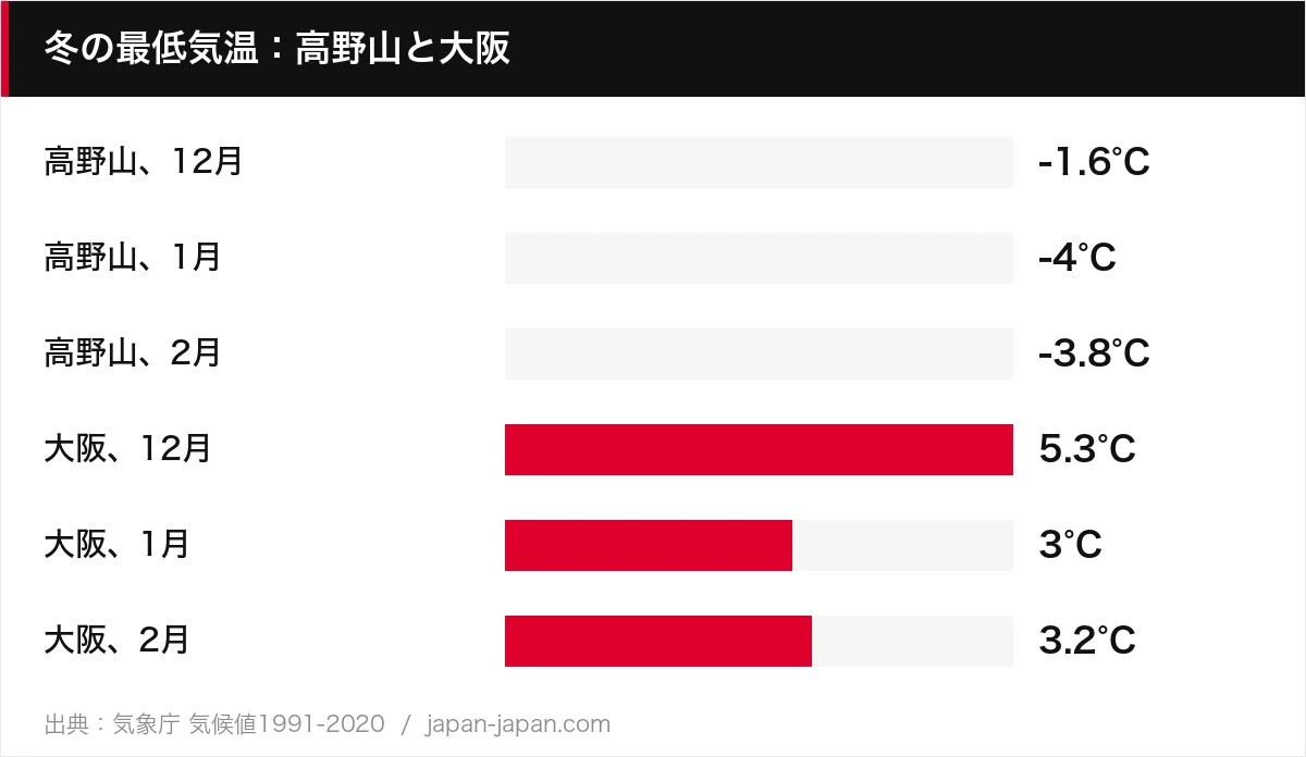 冬の最低気温：高野山と大阪