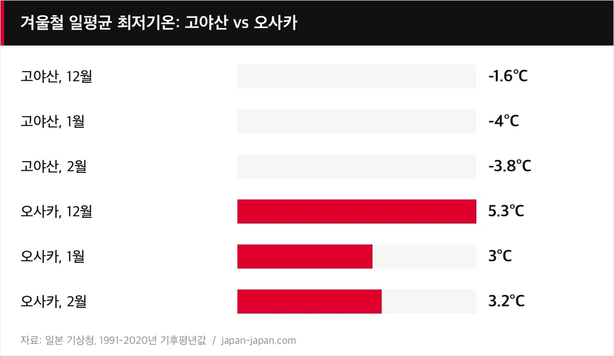 겨울철 일평균 최저기온: 고야산 vs 오사카