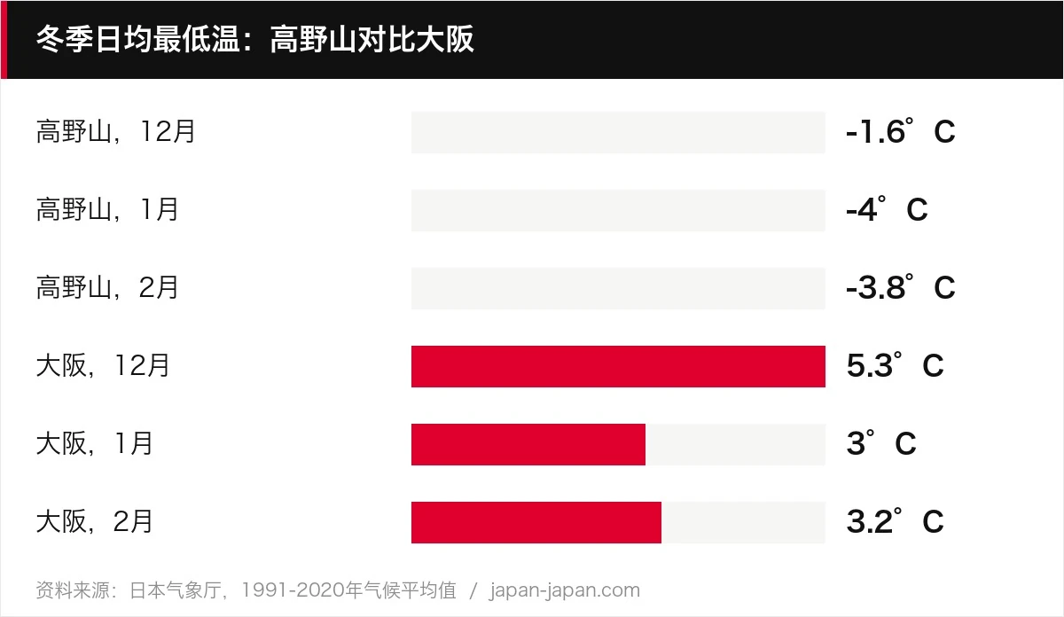 冬季日均最低温：高野山对比大阪