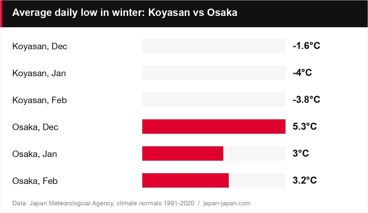 Average daily low in winter: Koyasan vs Osaka