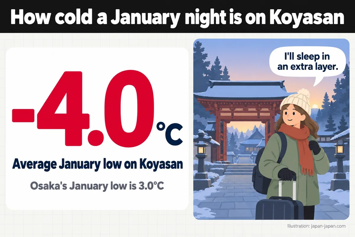 高野山の1月の夜はどれくらい寒いか。-4.0℃。高野山の1月の平均最低気温。大阪の1月の最低気温は3.0℃。