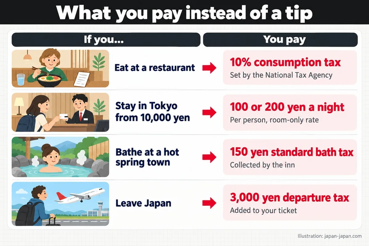 チップの代わりに支払うもの。した場合。払うもの。レストランで食事をする。10%の消費税。国税庁が規定。
