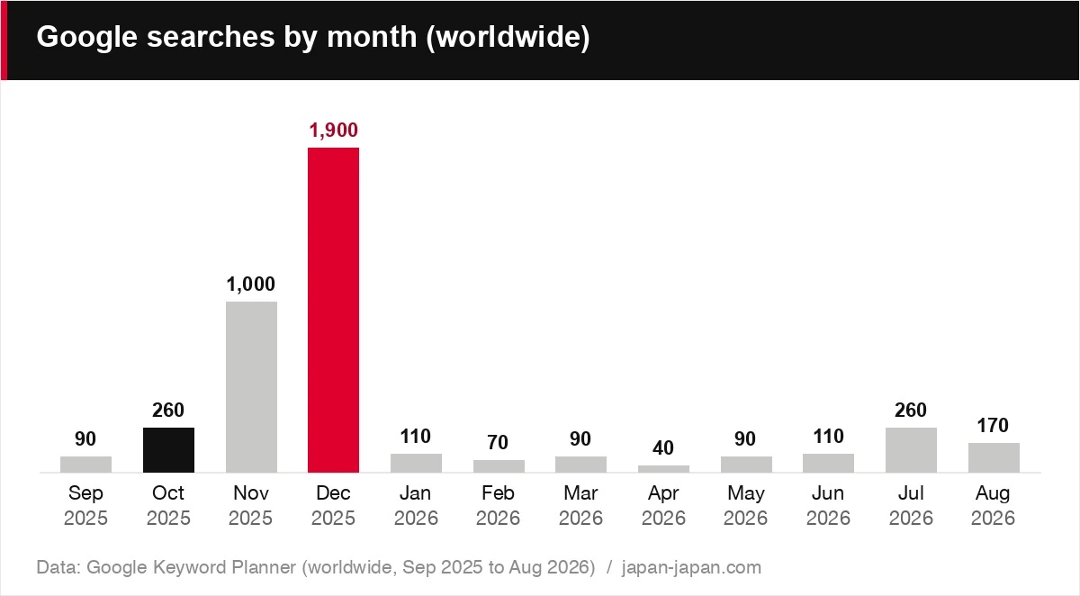 Google searches by month (worldwide)