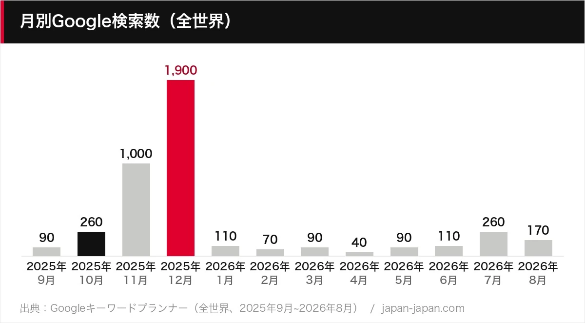 月別Google検索数（全世界）
