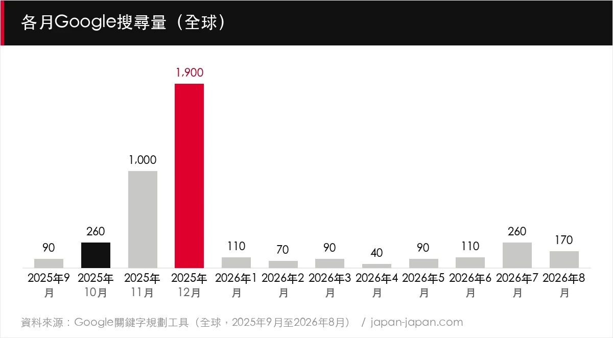 各月Google搜尋量（全球）
