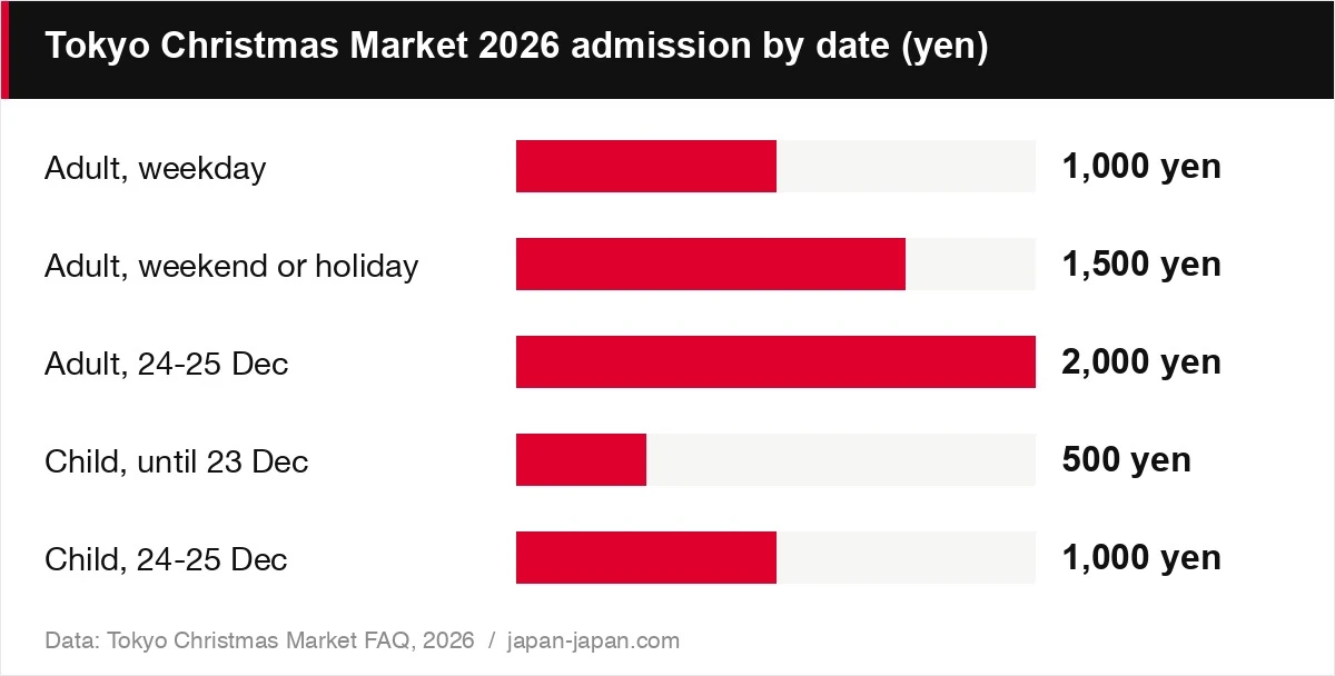 Tokyo Christmas Market 2026 admission by date (yen)
