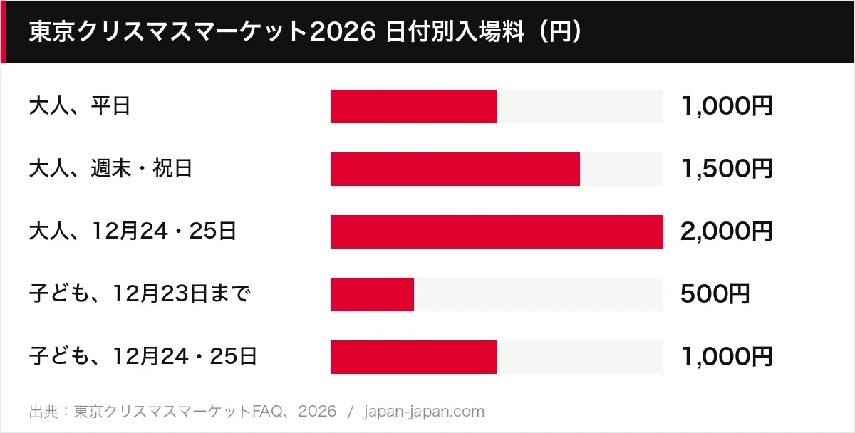 東京クリスマスマーケット2026 日付別入場料（円）
