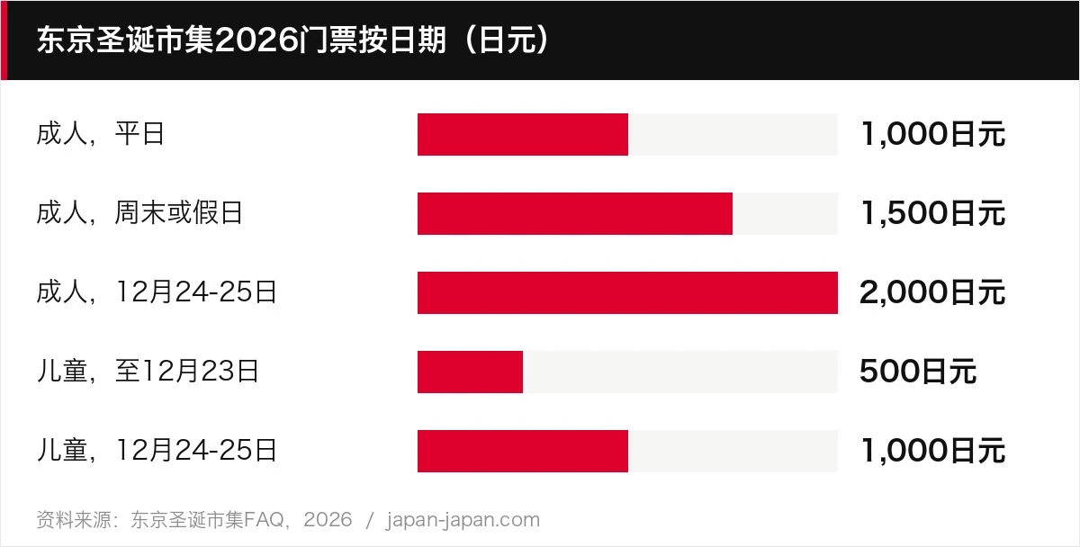 东京圣诞市集2026门票按日期（日元）
