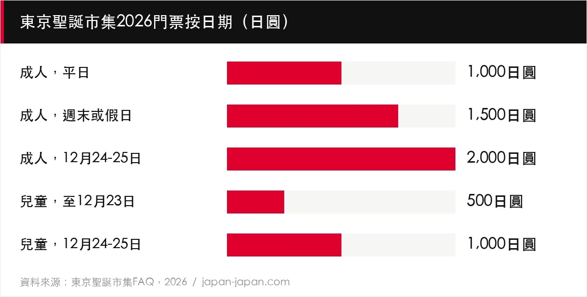 東京聖誕市集2026門票按日期（日圓）