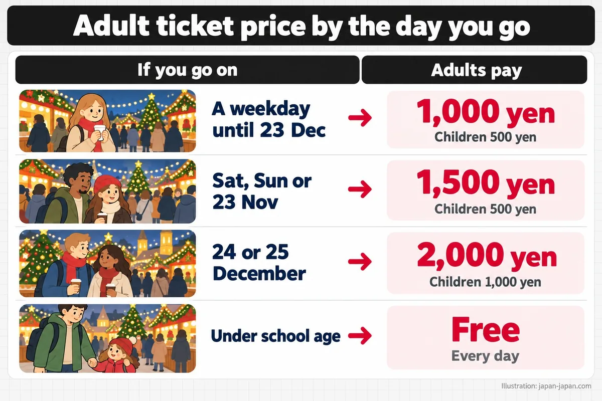 Adult ticket price by the day you go. If you go on. Adults pay. A weekday until 23 Dec. 1,000 yen. Children 500 yen.