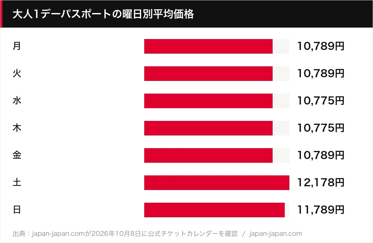 大人1デーパスポートの曜日別平均価格
