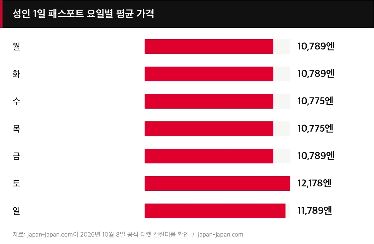 성인 1일 패스포트 요일별 평균 가격