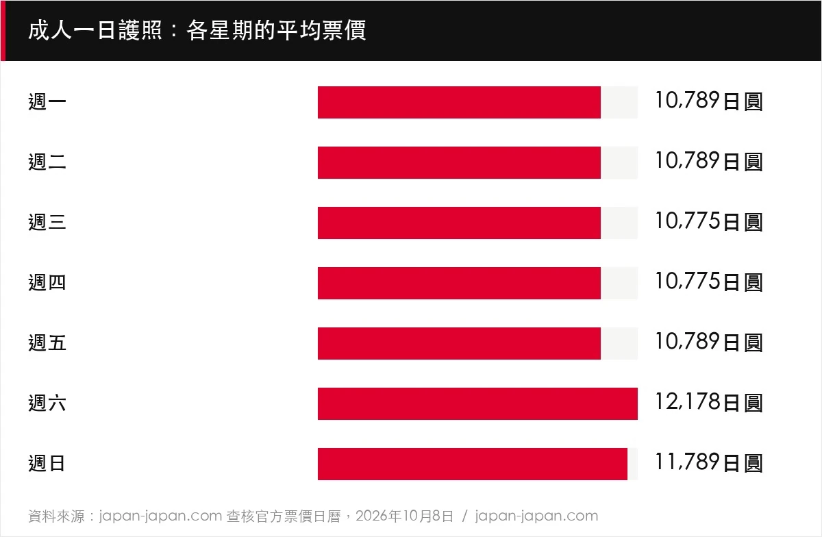 成人一日護照：各星期的平均票價