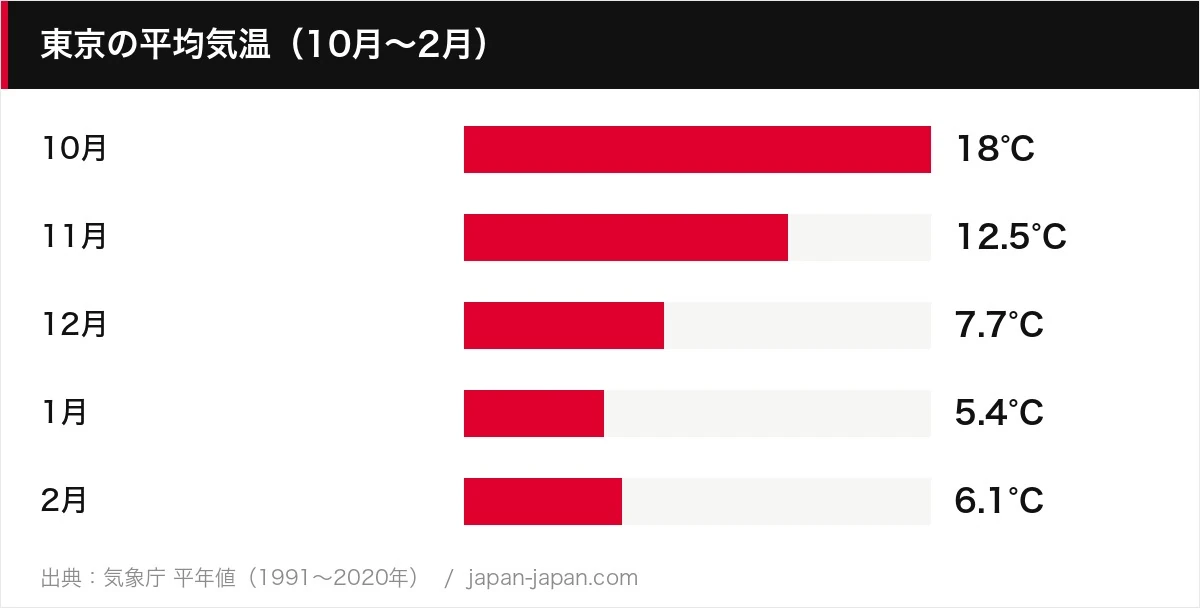 東京の平均気温（10月〜2月）
