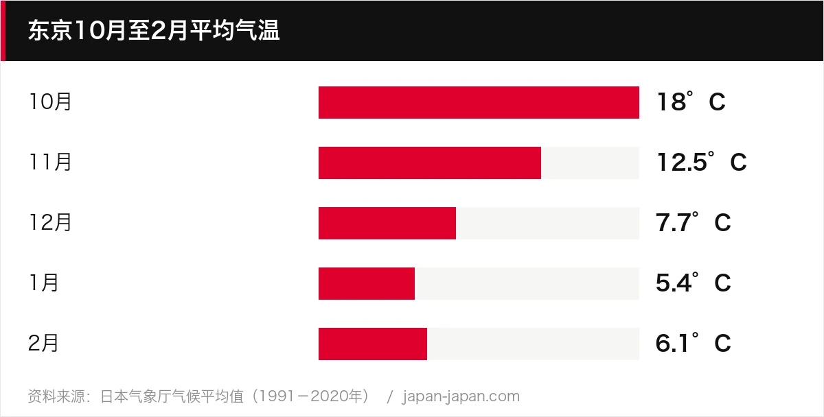 东京10月至2月平均气温