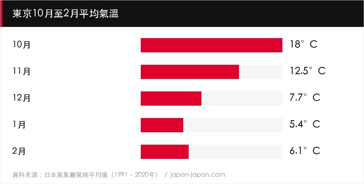 東京10月至2月平均氣溫